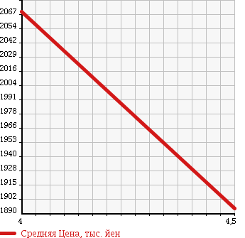 Аукционная статистика: График изменения цены BMW БМВ  3 SERIES 3 Серии  2015 1990 3D20 320 D TOURING LUXURY в зависимости от аукционных оценок